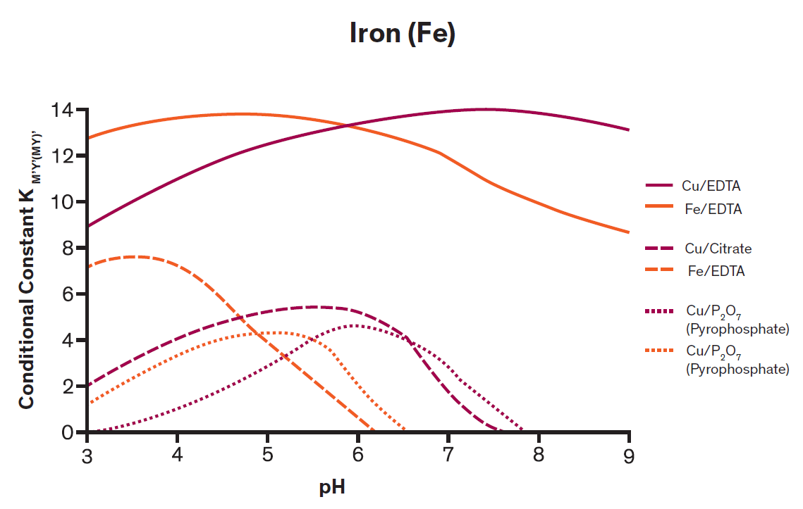 Food grade edta