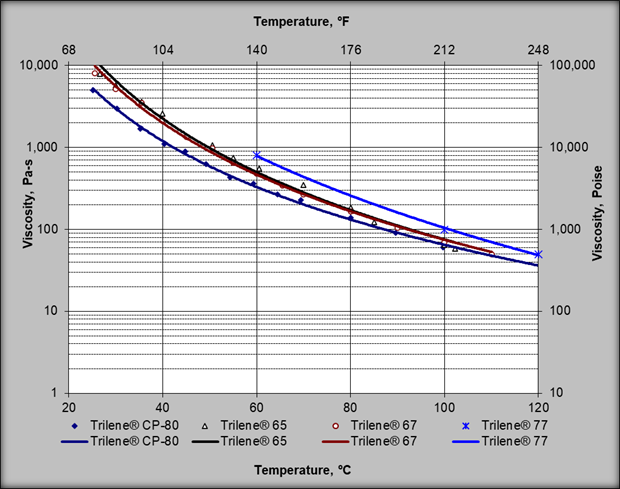 Trilene-viscosity-vs-temperature-Trilene-liquid-EPDM-copolymers-and-terpolymers-3.png