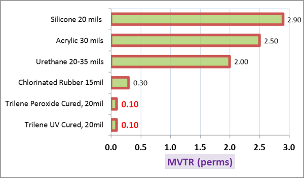 MVTR-EPDM-Low-Permability-Trilene-liquid-EPDM-copolymers-and-terpolymers-2.png