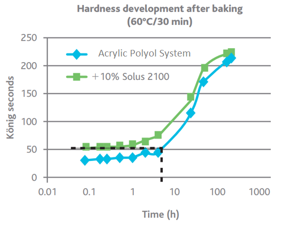 eastman-ce-hardness-development-large.png
