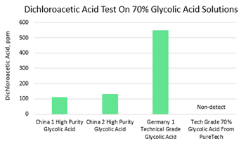 Dichloroacetic-Acid-Test-On-70-Percent-Glycolic-Acid-Solutions.PNG Dichloroacetic-Acid-Test-On-70-Percent-Glycolic-Acid-Solutions.PNG